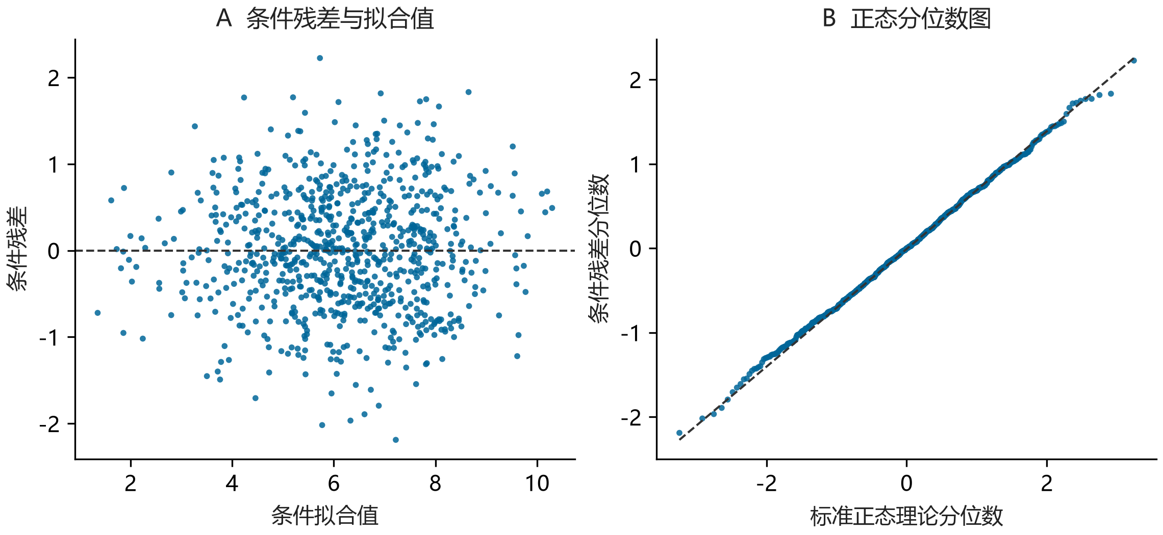 左图显示840个观测的条件残差与条件拟合值,水平参考线为零;右图将同一批残差的排序值与标准正态理论分位数比较。图用于观察曲线、扇形和尾部偏离,不给出自动通过结论。