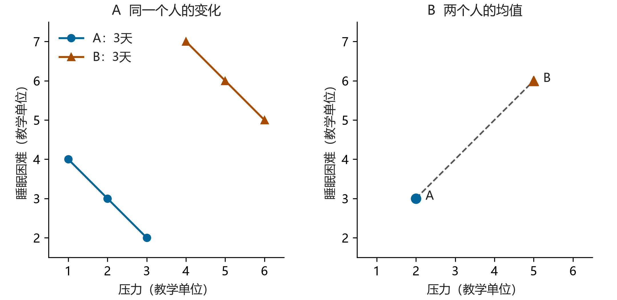 六行合成数据。A的三点为(1,4)、(2,3)、(3,2),B为(4,7)、(5,6)、(6,5),各自斜率均为负1。均值点A为(2,3)、B为(5,6),均值间斜率为正1。